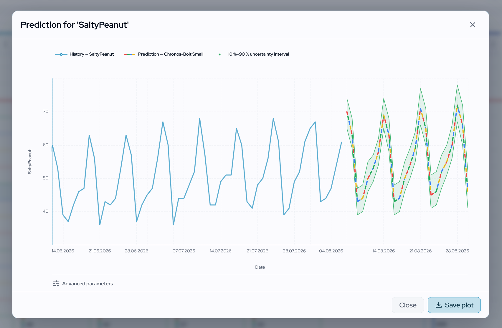 TelAIscope forecast plot showing historical values and a prediction range